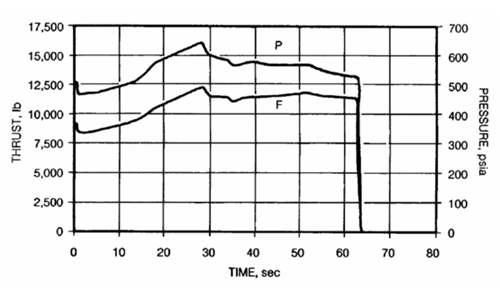 航天 Star系列固体火箭发动机大全下