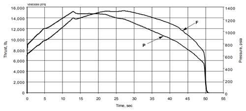 航天 Star系列固体火箭发动机大全下