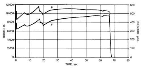 航天 Star系列固体火箭发动机大全下
