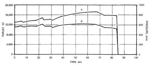航天 Star系列固体火箭发动机大全下