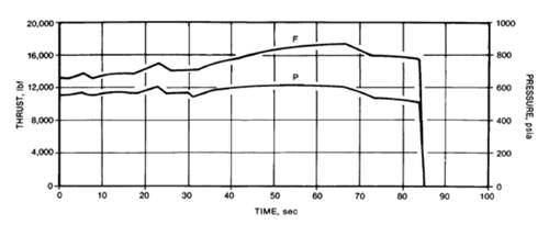 航天 Star系列固体火箭发动机大全下