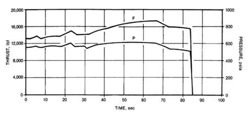 航天 Star系列固体火箭发动机大全下