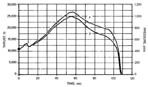 航天 Star系列固体火箭发动机大全下