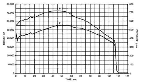 航天 Star系列固体火箭发动机大全下