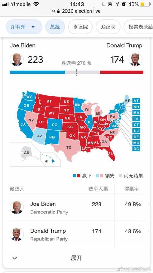 美国总统大选实时数据