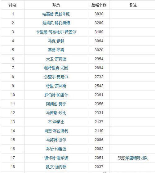 nba历史盖帽榜
