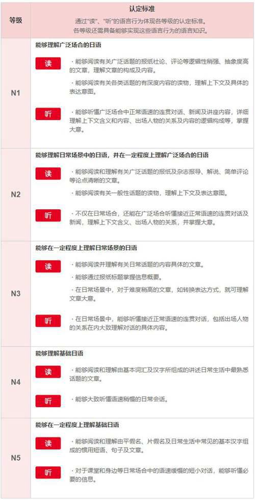 日语考试分几个等级