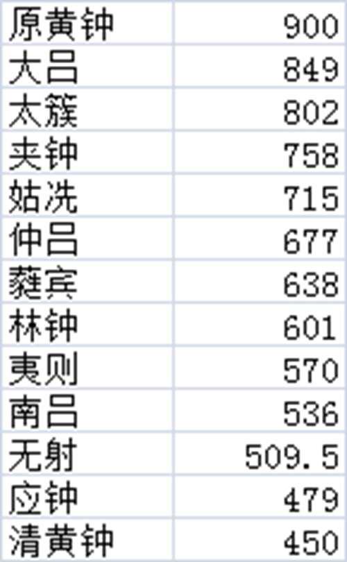 科普向 中国古代的十二律以及十二平均律