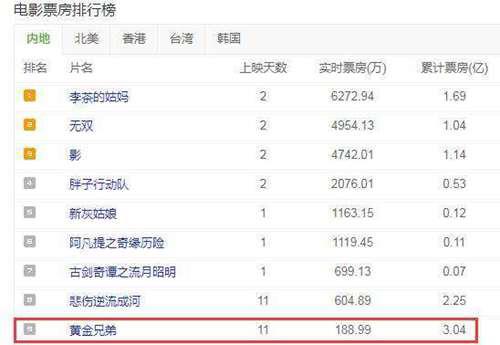 黄金兄弟 票房破3被指靠假情怀圈钱看完成龙原话后都闭嘴了