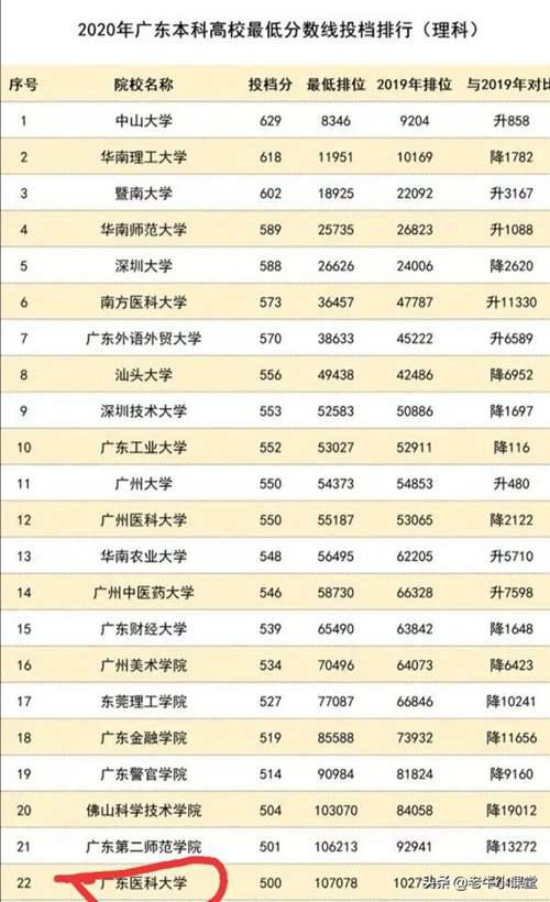 广东医科大学有湛江和东莞两校区 广东医学院湛江校区
