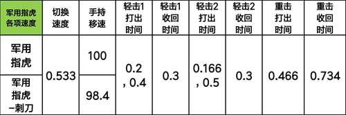 转载 军用指虎数据评测