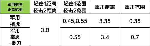 转载 军用指虎数据评测