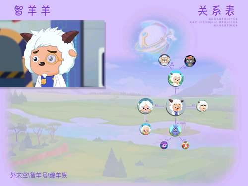 喜羊羊与灰太狼 关系图角色关系图 已编辑