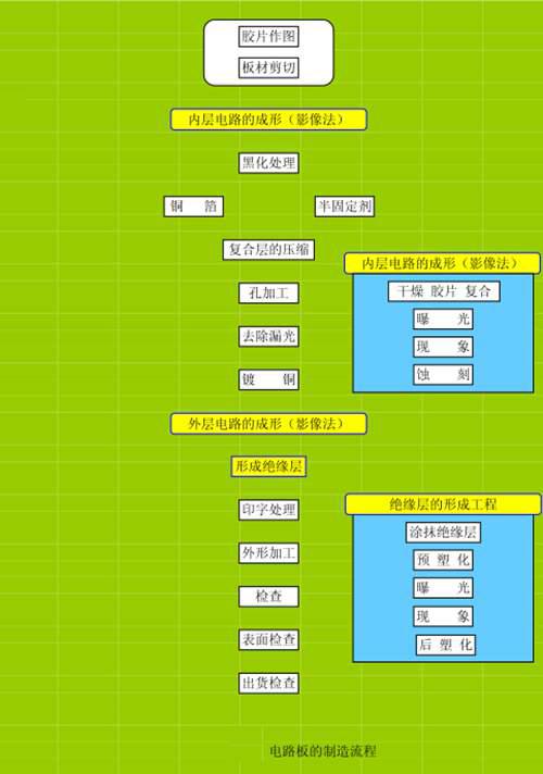 一个电路板是怎么设计出来的