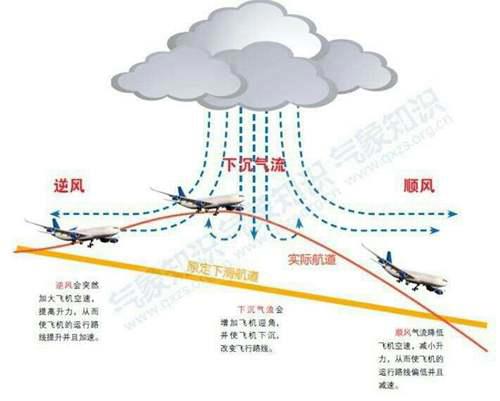 风切变及其危害