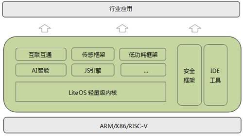 漫谈LiteOS系列LiteOS概述漫谈开发板系列计划