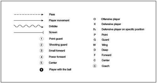 篮球小知识 战术板图例
