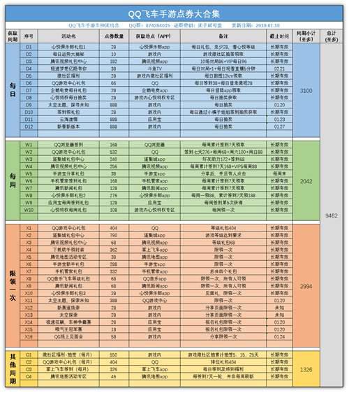 QQ飞车手游 点券大合集118