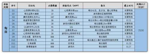 QQ飞车手游 点券大合集118