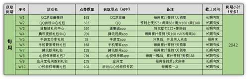 QQ飞车手游 点券大合集118