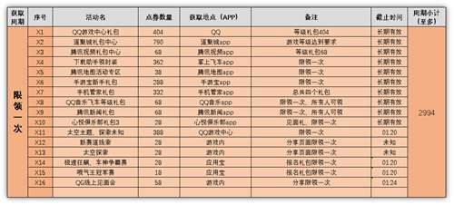 QQ飞车手游 点券大合集118