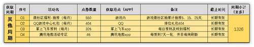 QQ飞车手游 点券大合集118