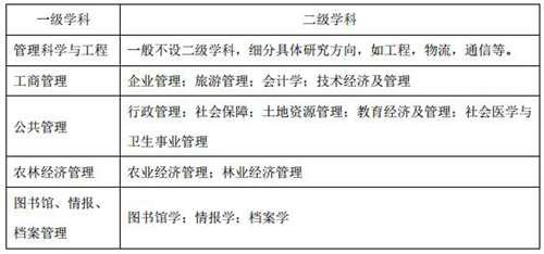 管理学考研 这些是你必须要了解的