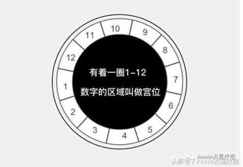 三分钟看懂自己的星盘 如何分析一个人的星盘
