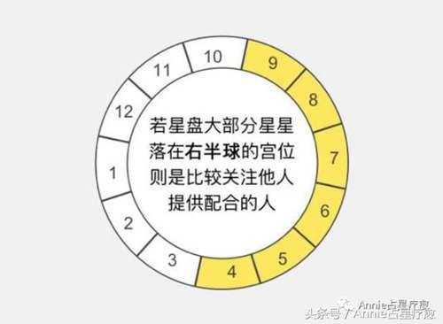 三分钟看懂自己的星盘 如何分析一个人的星盘
