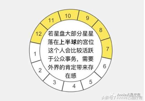 三分钟看懂自己的星盘 如何分析一个人的星盘