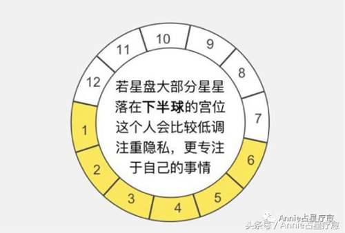三分钟看懂自己的星盘 如何分析一个人的星盘
