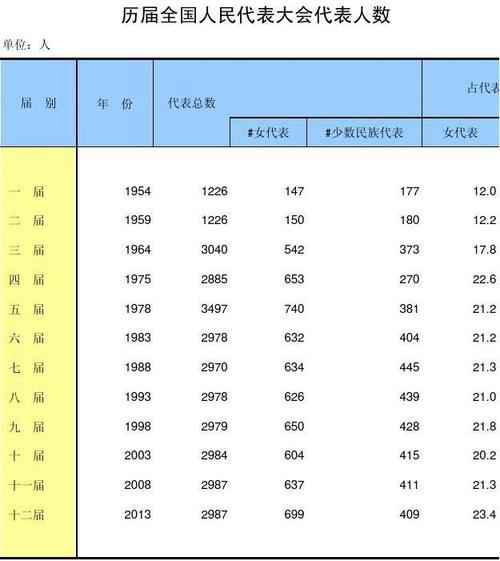 全国人大代表总共有多少人?