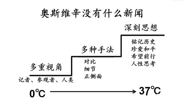 奥斯维辛没有什么新闻教案赏析(一线名师的教案设计)