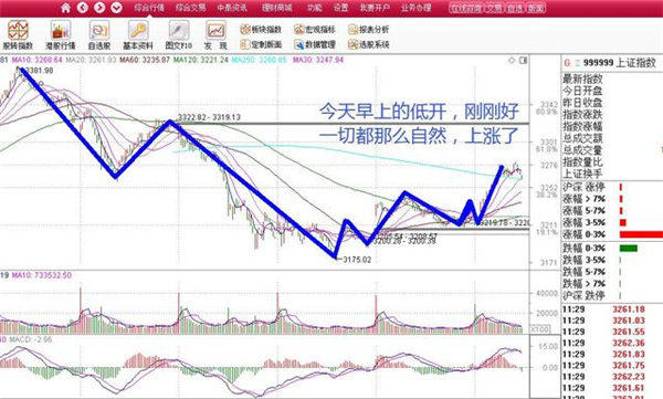 最新消息,今天股市低开能否高走持续上涨?