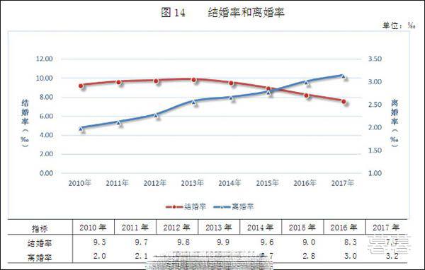 结婚登记率连续4年下降 为何年轻人都不愿意结婚了