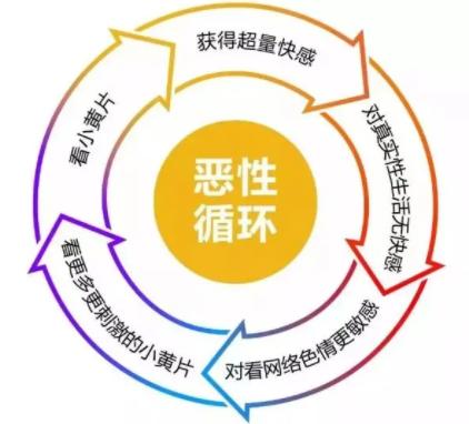 为啥看黄片会上瘾,老是想看片手爱戒不掉怎么办