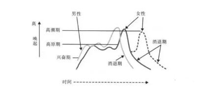 调查表明：女生性生活中能高潮仅为7.6%