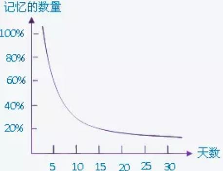 带你了解艾宾浩斯遗忘曲线