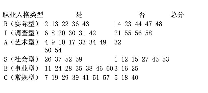 霍兰德职业兴趣测评量表免费测